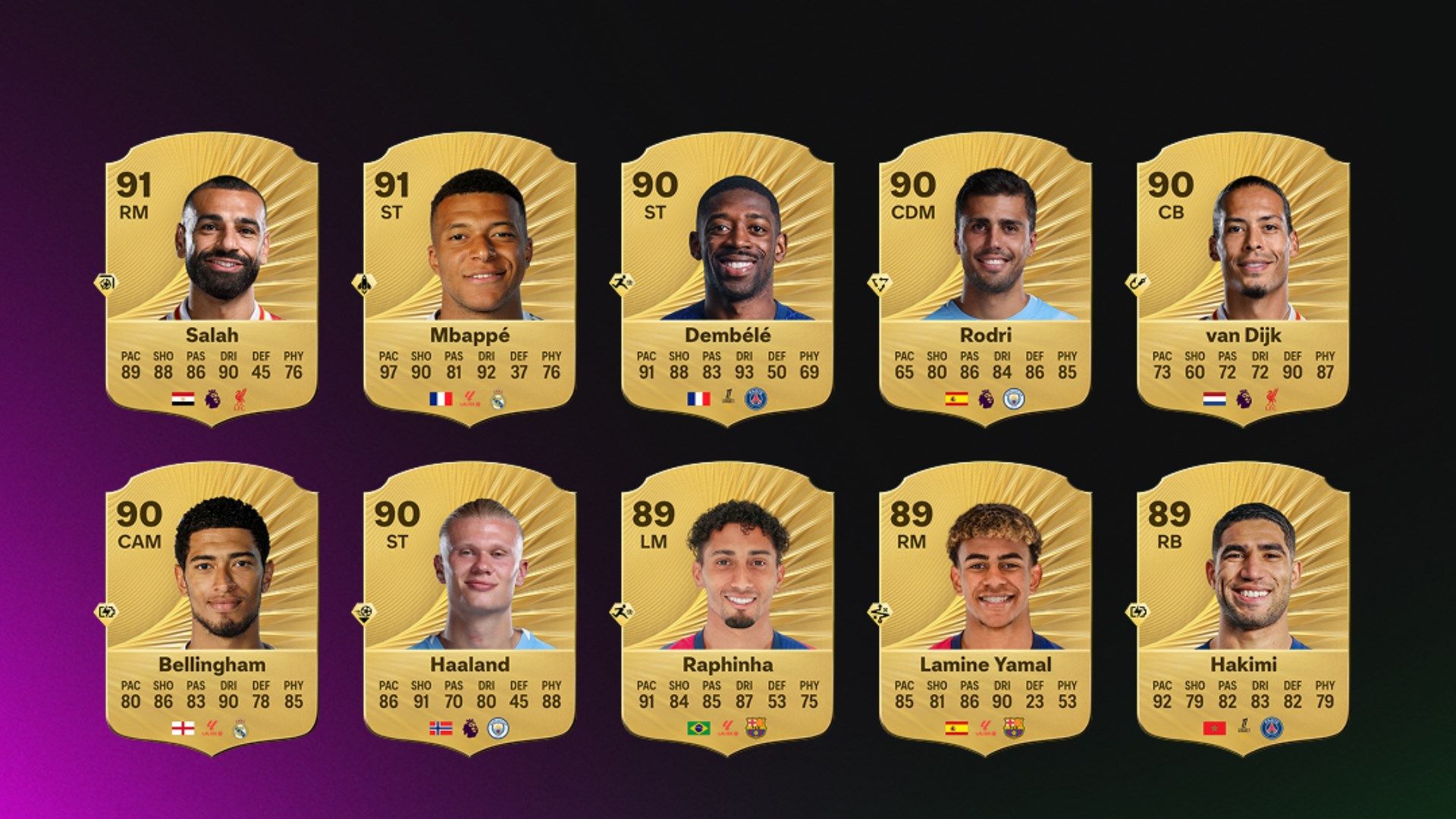 EA Sports FC 26 Player Ratings: Mohamed Salah and Kylian Mbappé Emerge as Top Men's Stars in Absence of Cristiano Ronaldo and Lionel Messi