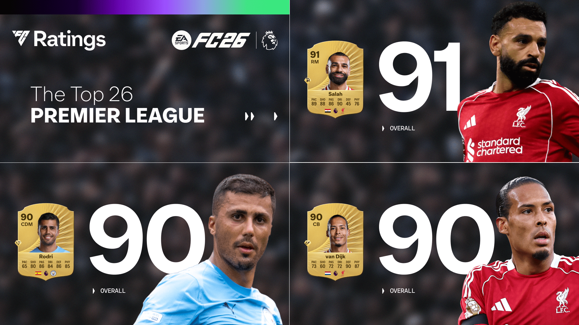 EA Sports FC 26: Premier League Player Ratings – Mohamed Salah Surpasses Erling Haaland and Rodri, with Alexander Isak Receiving a Notable Upgrade
