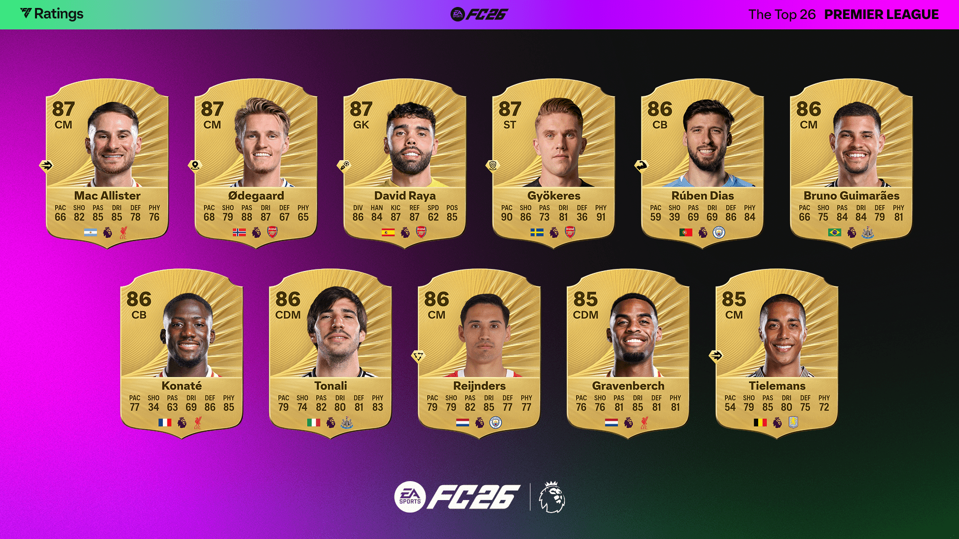 EA Sports FC 26: Premier League Player Ratings – Mohamed Salah Surpasses Erling Haaland and Rodri, with Alexander Isak Receiving a Notable Upgrade